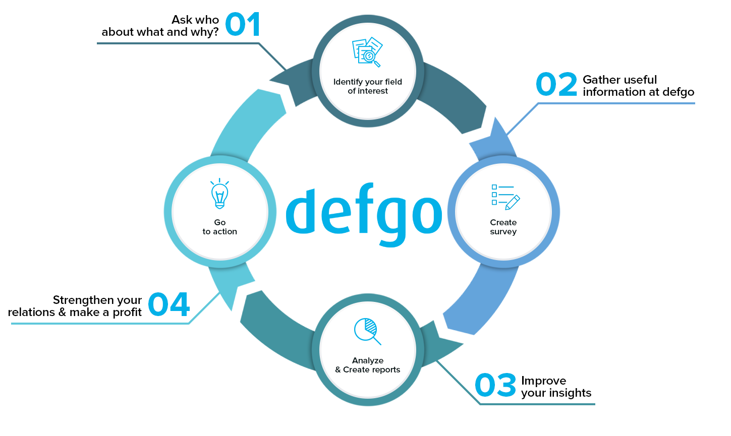 defgo cycle