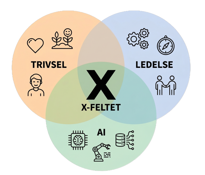 X-feltet Trivsel Ledelse AI
